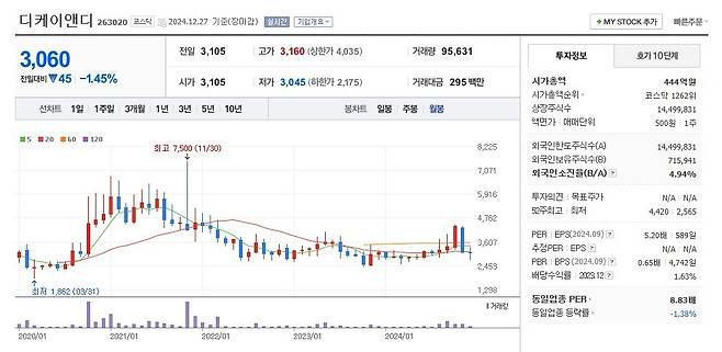 디케이앤디 주가 월봉 그래프 캡처.