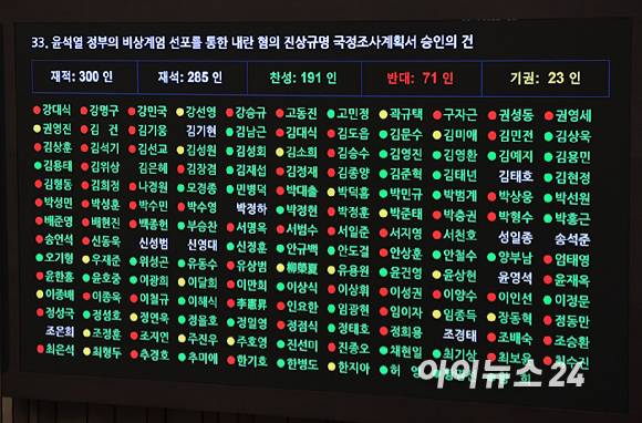 31일 오후 국회 본회의에서 윤석열 정부의 비상계엄 선포를 통한 내란 혐의 진상규명 국정조사계획서 승인의 건이 통과되고 있다. [사진=곽영래 기자]