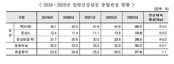 [서울=뉴시스] 일반건강검진 종합판정 현황(자료 =국민건강보험공단 제공) 2024. 12. 31.  *재판매 및 DB 금지