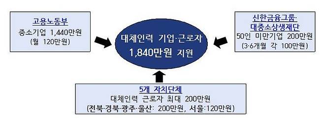 고용노동부 제공