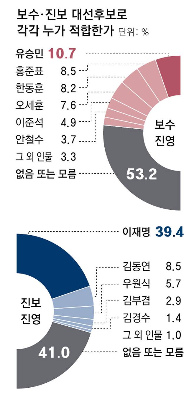 동아일보가 여론조사 전문기관 리서치앤리서치에 의뢰해 지난해 12월 28, 29일 전국 만 18세 이상 성인 남녀 1000명을 대상으로 조사. 무선 전화면접(100%) 방식으로 무선 RDD를 표본으로 실시. 표본오차는 95% 신뢰수준에 ±3.1%포인트. 응답률은 9.3%.