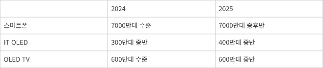 LG디스플레이 2024~2025년 OLED 예상 생산물량 - <자료: 업계>