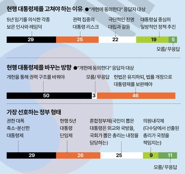 현행 대통령제를 고쳐야 하는 이유로는 '보은인사 및 레임덕'과 '권력집중의 대통령 리스크' 등이 주로 꼽혔다. 그래픽=강준구 기자