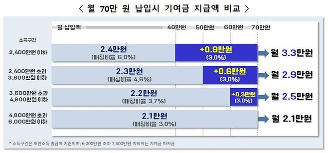 올해부터 청년도약계좌 정부 기여금이 월 최대 2만4000원에서 3만3000원으로 늘어난다. [금융위원회]