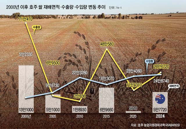 2018년 8월 극심한 가뭄이 덮친 호주 뉴사우스웨일스주(NSW)의 농경지가 바짝 말라 있다. 연합뉴스