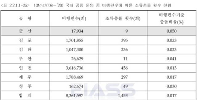▲ⓒ새만금신공항 전략환경영향평가서