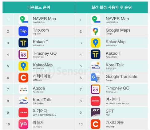 2024년 1~9월 중 한국 여행 관련 앱 다운로드 수 및 월간 활성 사용자수 순위. 센서타워 앱 퍼포먼스 인사이트 제공