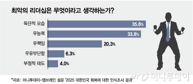 최악의 리더십은 무엇이라고 생각하는가/그래픽=최헌정