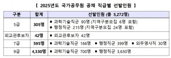 2025년 국가공무원 공채 선발인원 - 인사혁신처 제공