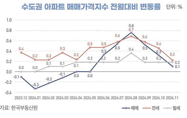 수도권 아파트 매매가격지수 전월 대비 변동률 [대한건설정책연구원 제공. 재판매 및 DB 금지]