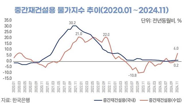 환율 변동에 관련된 중간재 건설용 물가지수 추이 [대한건설정책연구원 제공. 재판매 및 DB 금지]