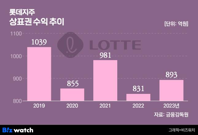 /그래픽=비즈워치