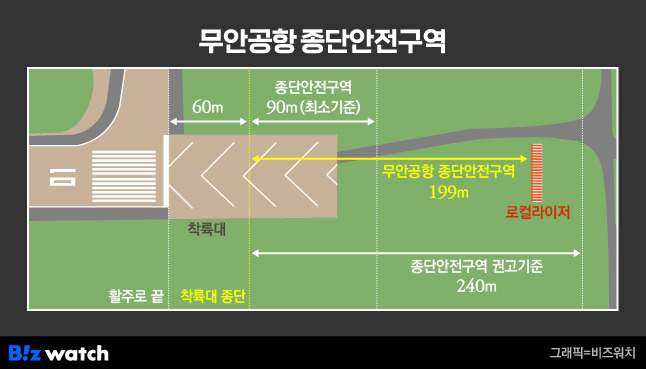 무안공항 종단안전구역/그래픽=비즈워치