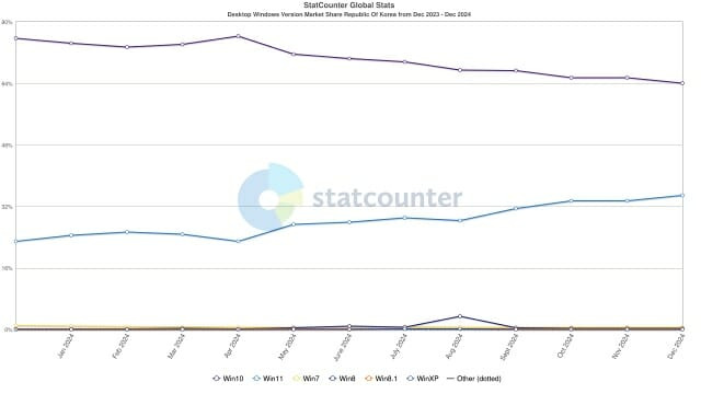 2023.12-2024.12 국내 PC 운영체제 점유율. (자료=스탯카운터)