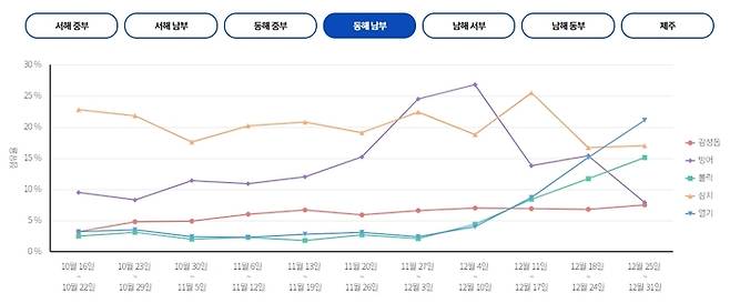 동해 남부