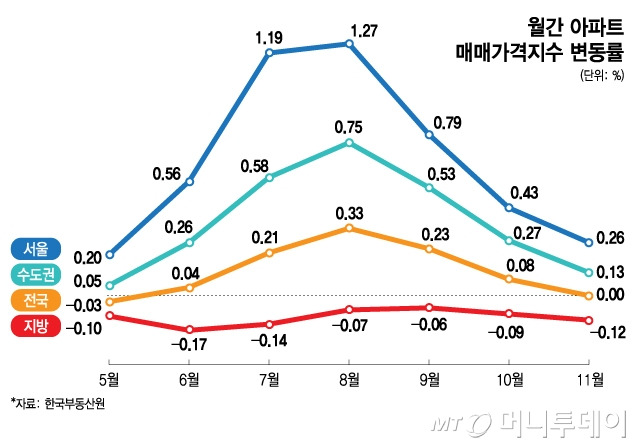 월간 아파트 매매가격지수 변동률/그래픽=김지영