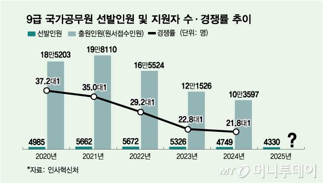 9급 국가공무원 선발인원 및 지원자 수·경쟁률 추이/그래픽=김다나