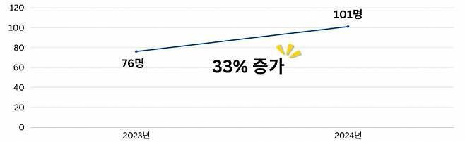 2023~24년도 청년·시니어인턴 채용 증가 그래프. / 자료제공=남양주도시공사