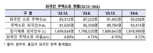 외국인 주택 소유 현황 [자료=국토교통부]