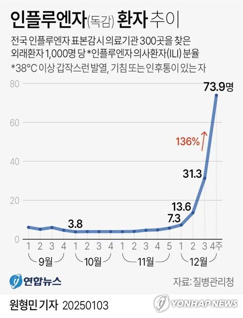 [그래픽] 인플루엔자(독감) 환자 추이 (서울=연합뉴스) 원형민 기자 = circlemin@yna.co.kr
    페이스북 tuney.kr/LeYN1 X(트위터) @yonhap_graphics