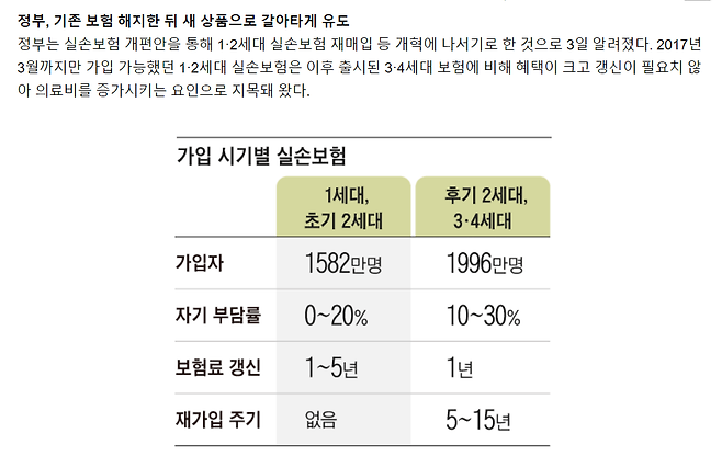 image.png [단독] 1·2세대 실손보험 가입자 1600만명 혜택 축소 추진