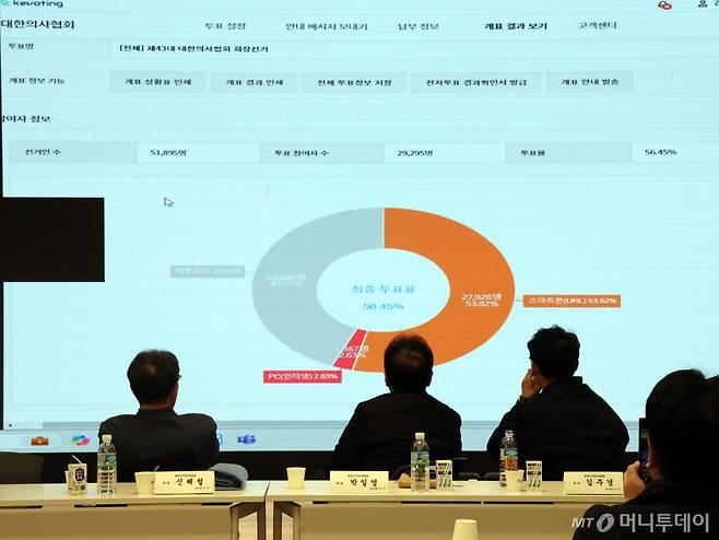 (서울=뉴스1) 황기선 기자 = 4일 오전 서울 용산구 대한의사협회관에서 제43대 의협 회장 선거 개표 결과가 공개되고 있다.  이날 개표에서 기호 1번 김택우 후보는 27.66%(8103표), 기호 3번 주수호 후보는 26.17%(7666표)로 각각 1위와 2위를 차지했다.   의협 선관위에 따르면 과반수 득표자가 나오지 않을 경우 1, 2위를 기록한 후보에 한해 7일부터 이틀간 결선 투표를 치른다. 오는 8일 오후 6시 투표가 종료되면 당선자를 확정한다. 이날 당선된 새 의협 회장의 임기는 3년이다. 회장직은 제한 없이 연임할 수 있다. 2025.1.4/뉴스1  Copyright (C) 뉴스1. All rights reserved. 무단 전재 및 재배포,  AI학습 이용 금지. /사진=(서울=뉴스1) 황기선 기자