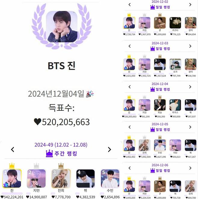방탄소년단 진, 케이돌 '12월 월간랭킹' 1위..생일에 최고 하트수♥ 기록