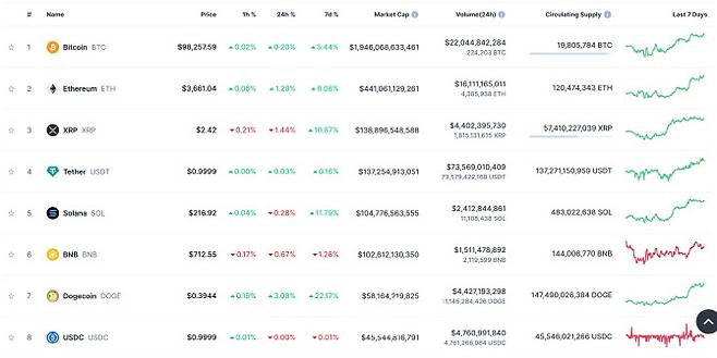 (사진=코인마켓캡 홈페이지 캡처)