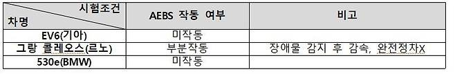 차선에 걸친 장애물 인식 및 AEBS 작동 여부.(한국교통안전공단 제공)