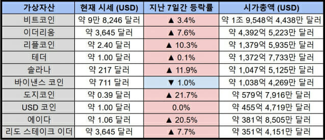 1월 5일 글로벌 시가총액 상위 10개 가상자산 시세 현황