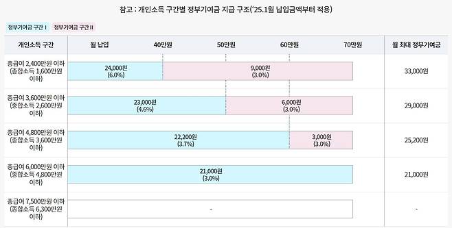 청년도약계좌 정부기여금 지급 구조. 소득구간별로, 납입액 구간별로 정부기여금이 비례해 지급된다. /서민금융진흥원 제공