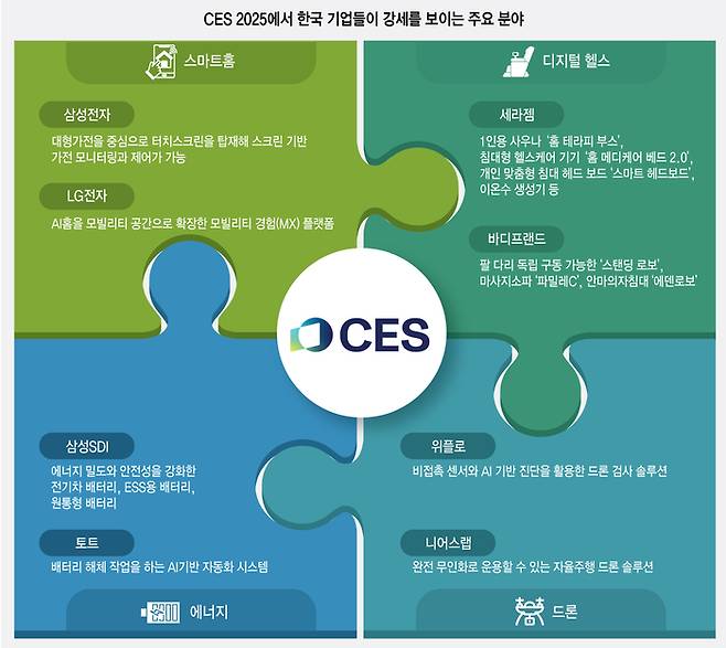 CES 2025에서 한국 기업들이 강세를 보이는 주요 분야