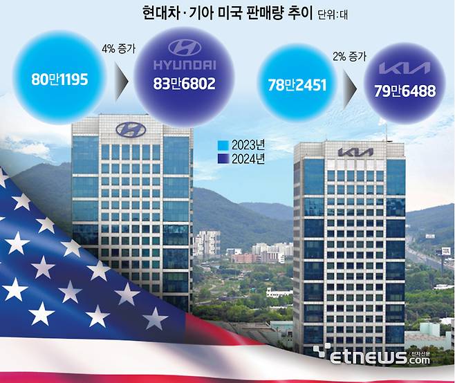 현대차, 기아 미국 판매량 추이