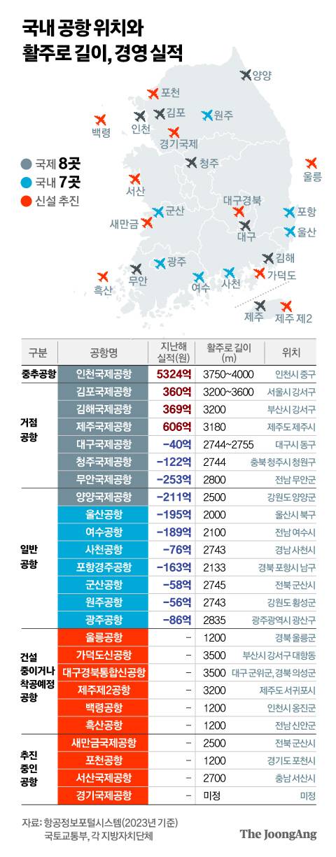 국내 공항 위치와 활주로 길이, 경영실적. 그래픽=정근영 디자이너