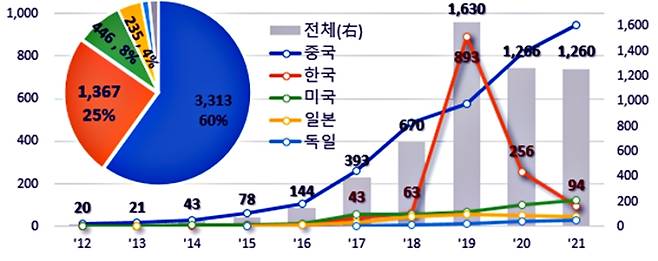 인공지능 로봇 특허출원 동향. 특허청