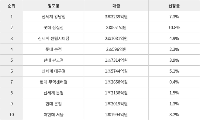 2024년 5대 주요 백화점 전국 점포 매출 순위 지난해 국내 5대 주요 백화점 상위 10개 점포 매출 순위