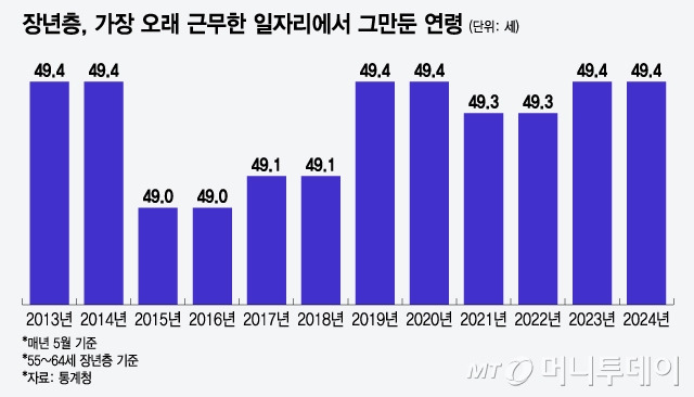 장년층, 가장 오래 근무한 일자리에서 그만둔 연령/그래픽=윤선정