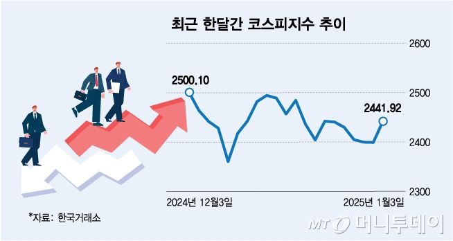 최근 한달간 코스피지수 추이/그래픽=김다나