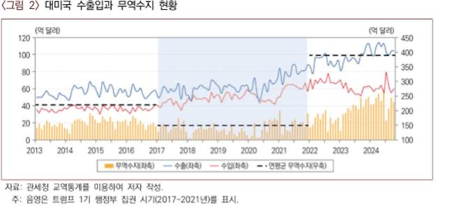 한국은 트럼프 행정부 1기동안 2012년 이후 최저 수준의 무역수지 흑자를 기록했다(산업연구원 제공)