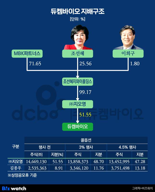 듀켐바이오 지배구조