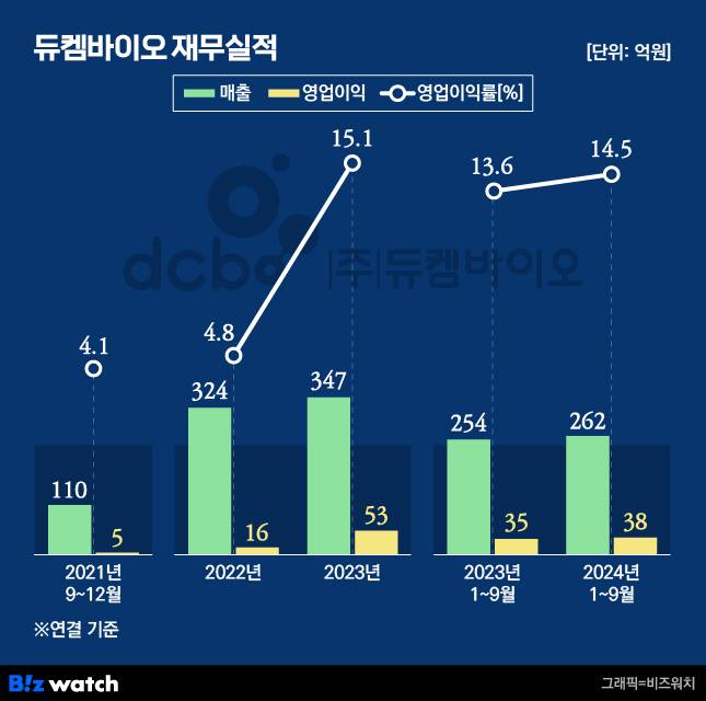 듀켐바이오 재무실적