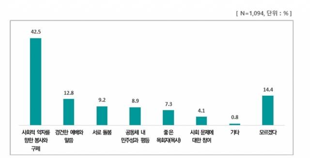 좋은 교회의 가장 중요한 특성(비기독교인)