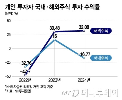 개인 투자자 국내·해외주식 투자 수익률/그래픽=이지혜