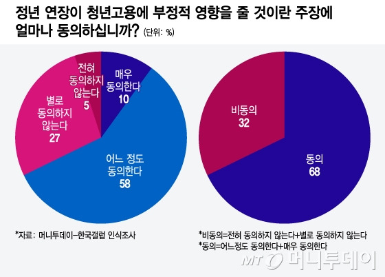 정년 연장이 청년고용에 부정적 영향을 줄 것이란 주장에 얼마나 동의하십니까/그래픽=윤선정