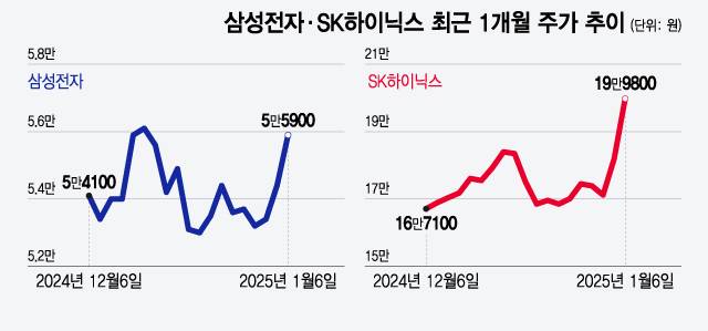 삼성전자·SK하이닉스 최근 1개월 주가추이/그래픽=윤선정