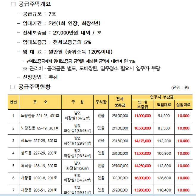 동작구청의 청년 신혼부부 대상 만원주택 개요. 주택 7곳의 총 전세 보증금은 약 19억원 수준이다. [동작구청 제공]