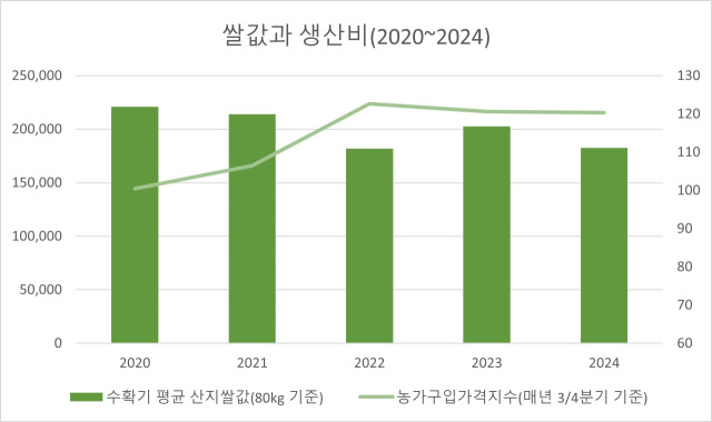 ▲지난 5년간의 수확기 산지 쌀값과 농가의 생산비 부담을 지수화한 '농가구입가격지수'(2020년=100)를 나타낸 표. 2022년의 경우 농가구입가격지수는 크게 뛰었지만 쌀값은 폭락했음을 볼 수 있다. ⓒ안진이