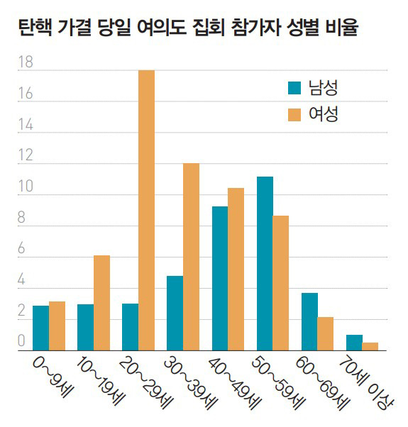 경향신문 데이터저널리즘팀 다이브가 서울시 생활인구 데이터를 분석한 결과 2024년 12월 14일 서울 여의도 국회 앞 탄핵 촉구 집회 참가자 추정 인원 중 20대 여성의 비율이 17.9%로 가장 높았다.