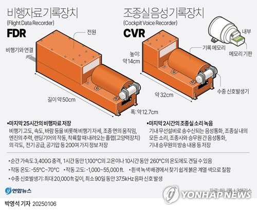 [그래픽] 항공기 블랙박스 FDR·CVR (서울=연합뉴스) 박영석 기자 = 블랙박스의 정식 명칭은 '비행기록장치'(Flight Recorder)다. ICAO의 부속서와 우리나라의 운항 기술기준에 따르면 비행기록장치는 "사고/준사고 조사에 도움을 줄 목적으로 항공기에 장착한 모든 형태의 기록 장치"를 말한다.
    zeroground@yna.co.kr
    X(트위터) @yonhap_graphics  페이스북 tuney.kr/LeYN1