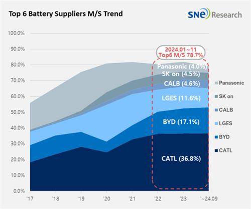 2024년 1∼11월 누적 글로벌 전기차용 배터리 점유율 [SNE리서치 제공. 재판매 및 DB 금지]